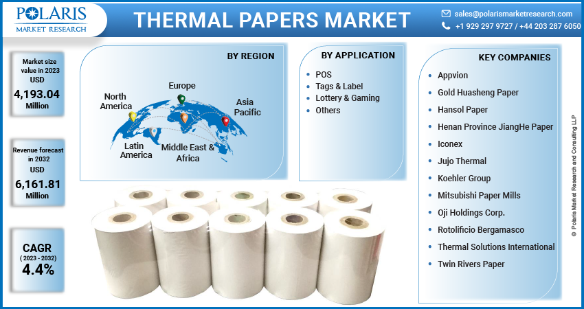 Thermal Paper Market Share, Size, Trends